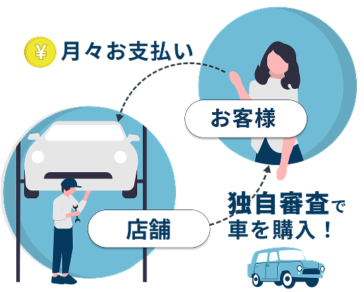 自社ローン専門店でのコンサルテーション